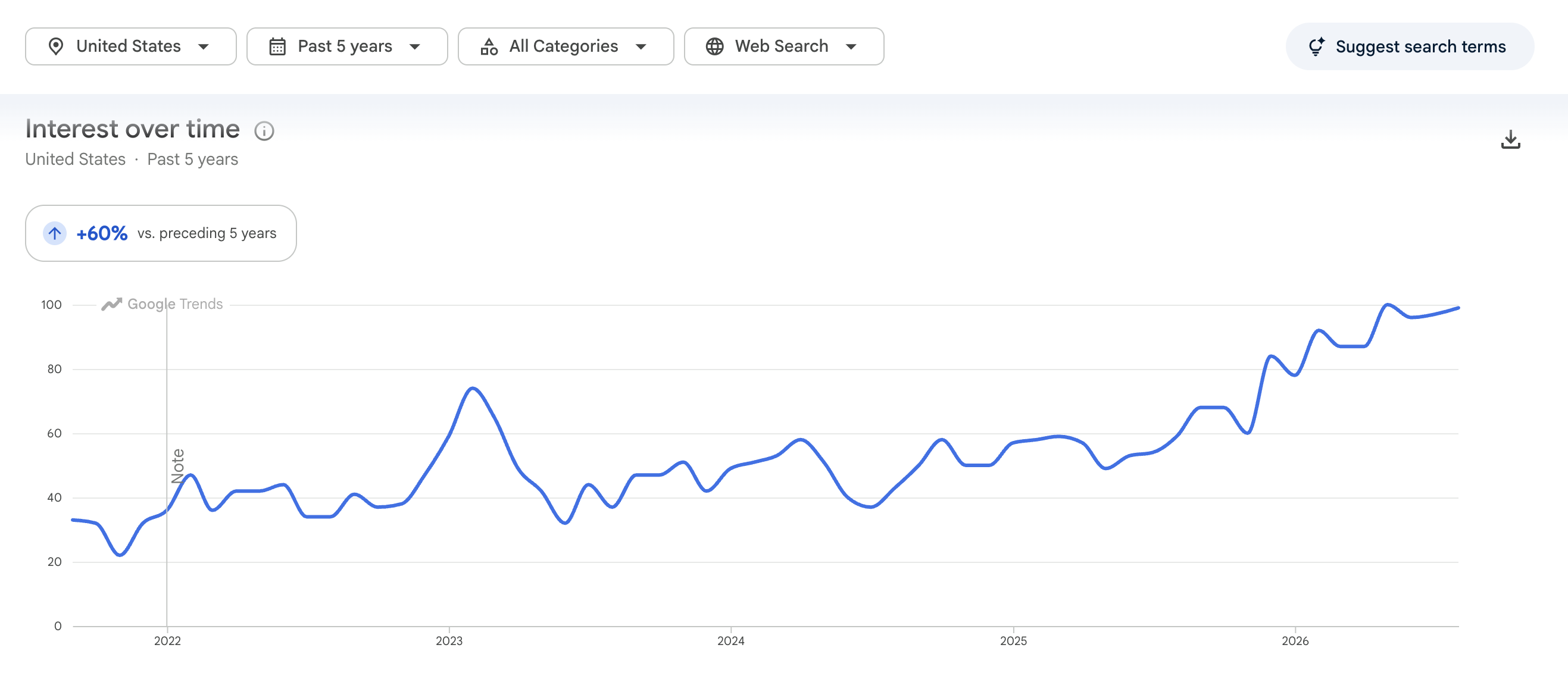 Google Trends chart showing United States search interest over the past five years and a 60 percent increase versus the preceding five years